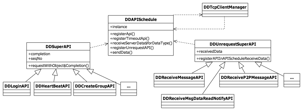 TeamTalk网络封装类图