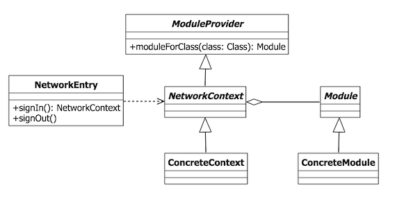 上下文相关的模块化框架原型类图
