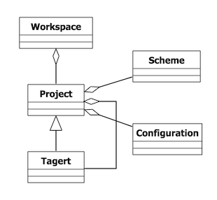 Xcode 项目管理类图