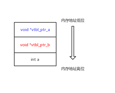 structAB 内存布局